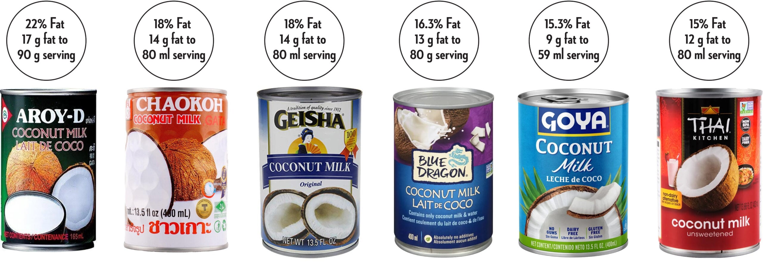 Coconut Milk Fat percentage comparisons across various brands