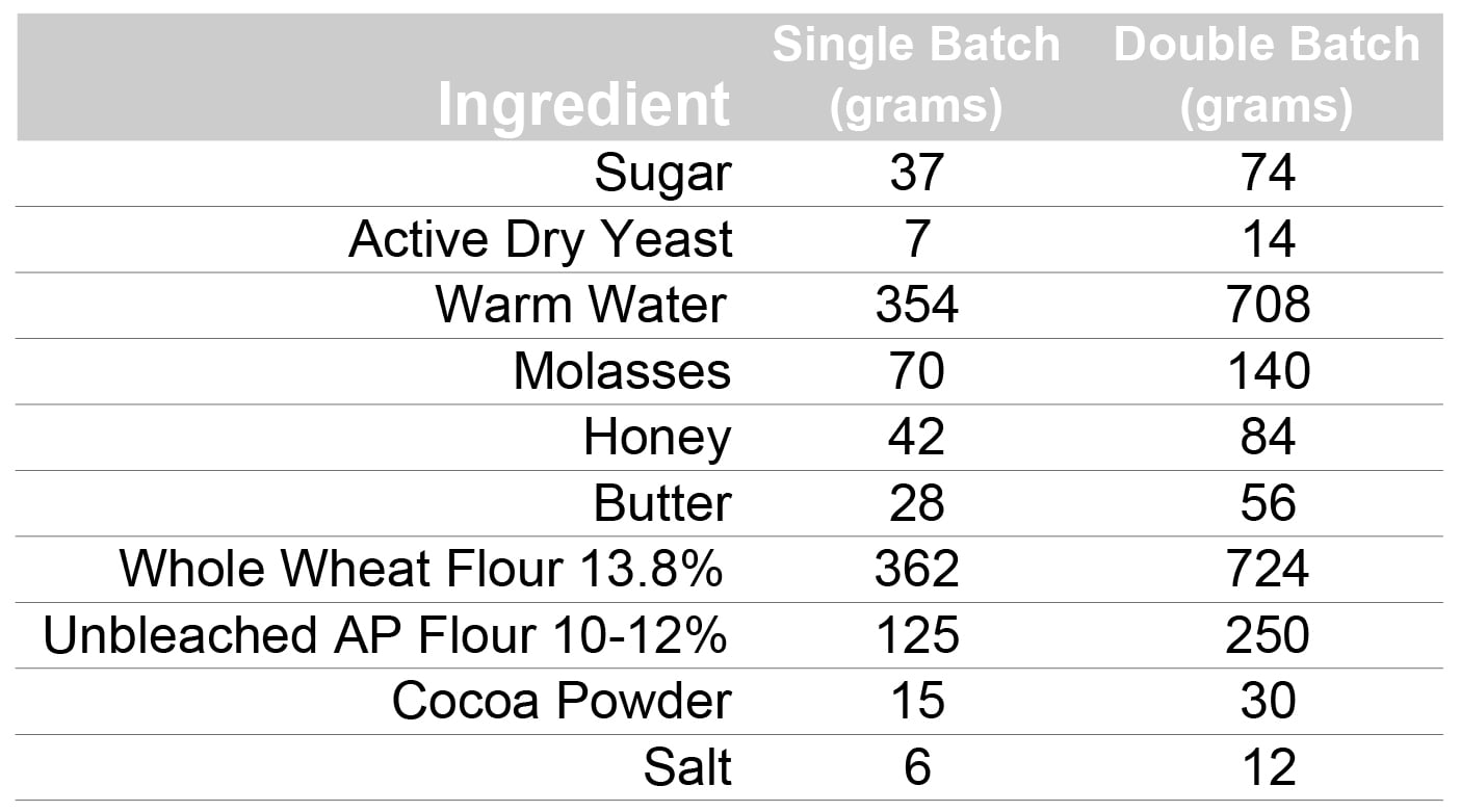Chart demonstrating scaling chart for bread.